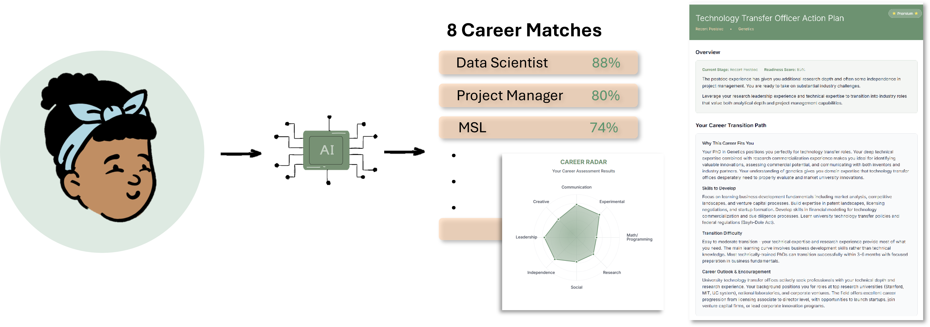 How It Works - Career matching process from quiz to AI analysis to career matches and action plan